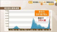 「爆発的な感染状況」東京で初3万人超 都民100人に1人“陽性で療養”