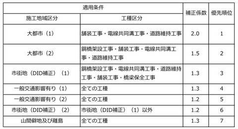 地域補正の適用