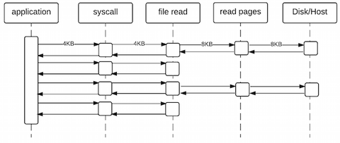 readahead