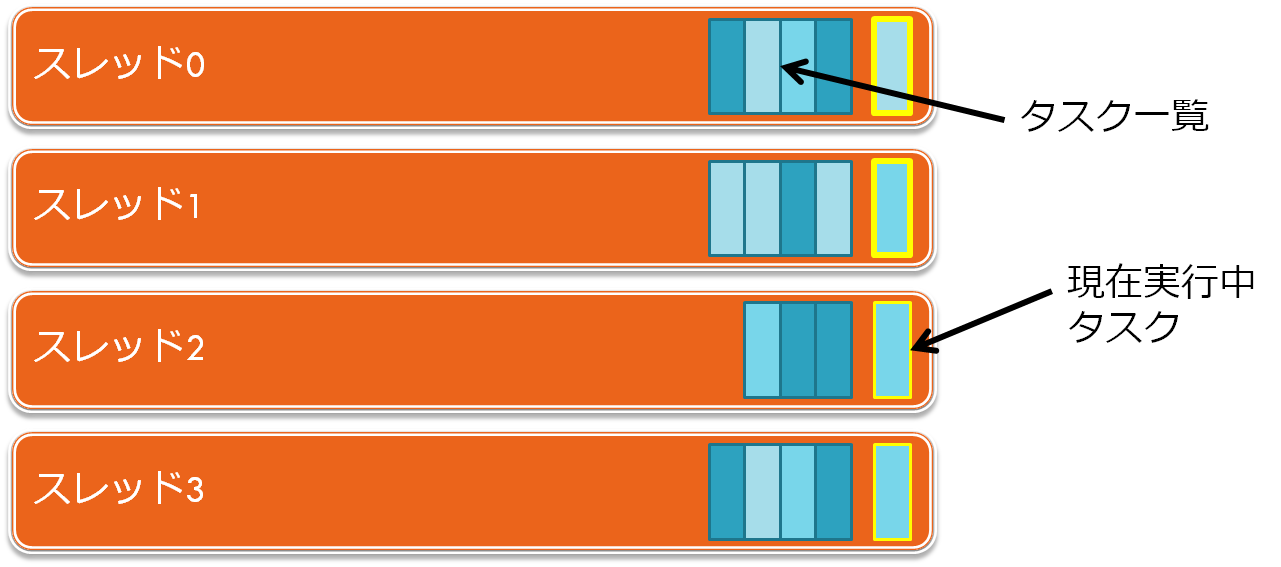Thread and tasks