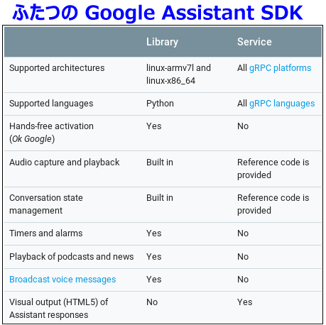 Dsas開発者の部屋 Google Assistant Service プログラミング事始め