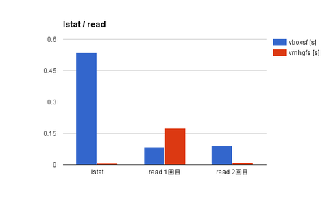 lstat_read