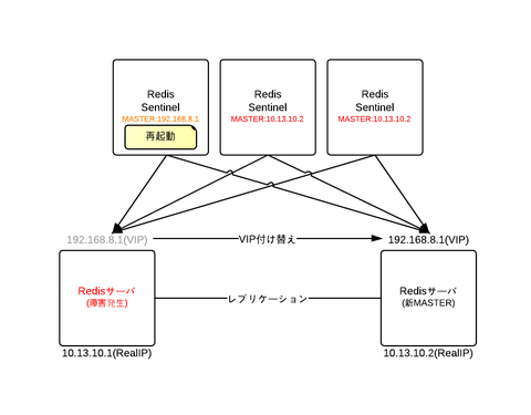 ステータス