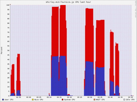 shirley_cpu_usage