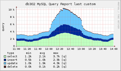 query_per_sec_slave