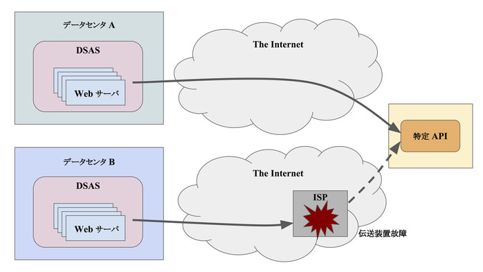 外部ネットワーク障害 その2