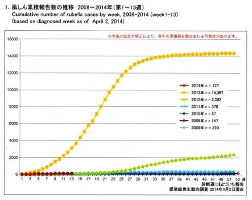 国立感染症研究所 感染症発生動向調査より 風疹の発生状況