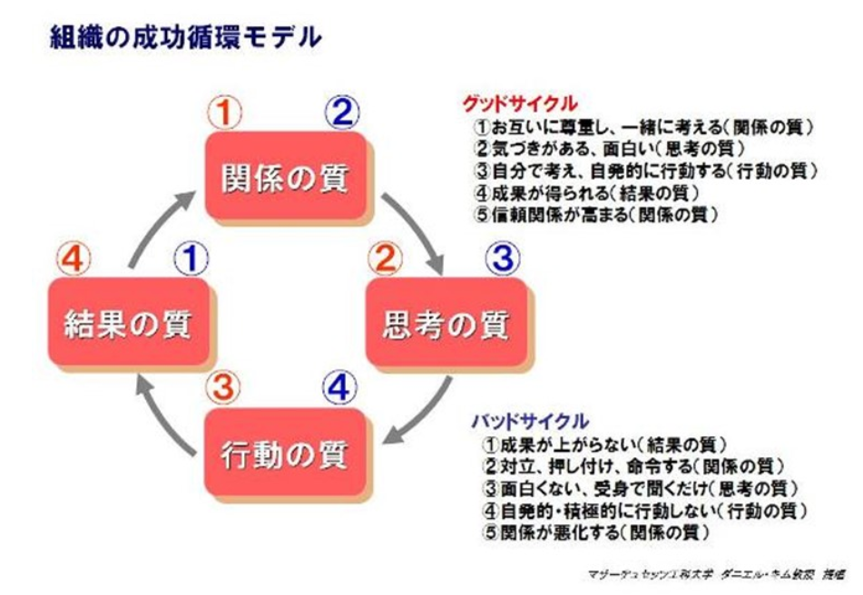 ”ダニエル・キム＝組織の成功循環モデル”を自分なりに考察してみる。 : ITベンチャーで管理職なうの30代前半元商社マン（今もちょっと継続中w ...