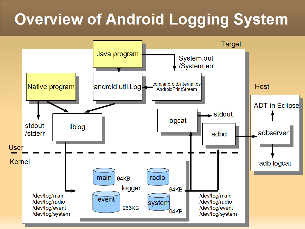 android_log_20100828