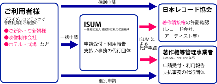 結婚披露宴等での音源使用 ウェディングプランナーミュウの日記