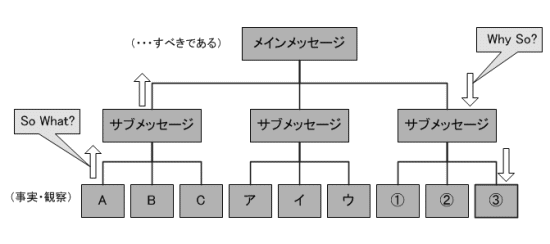猿でもわかる ロジックツリー ピラミッド ストラクチャ の意味 物事を論理的に分析 検討するときにどんどん活用すべき方法 ウェディングプランナーミュウの日記 猿でもわかる ロジックツリー ピラミッド ストラクチャ の意味 物事を論理的に分析 検討するときにどんどん活用すべき方法 ウェディングプランナーミュウの日記