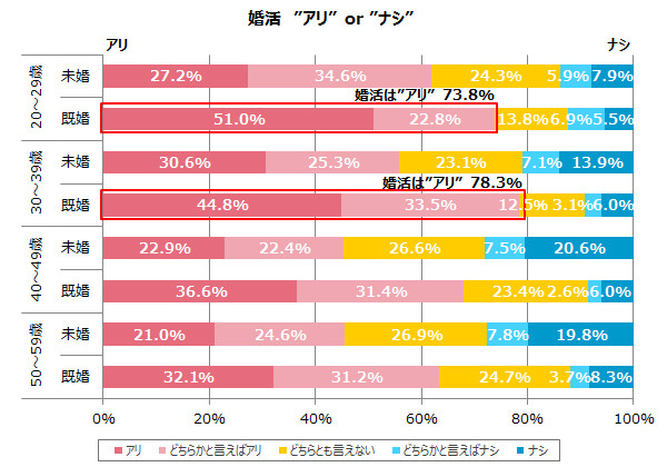 結婚 のさまざまなスタイルについての意識調査 ウェディングプランナーミュウの日記