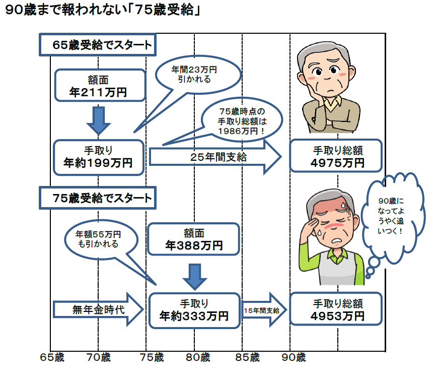 年金 繰り下げ 損益 分岐 点