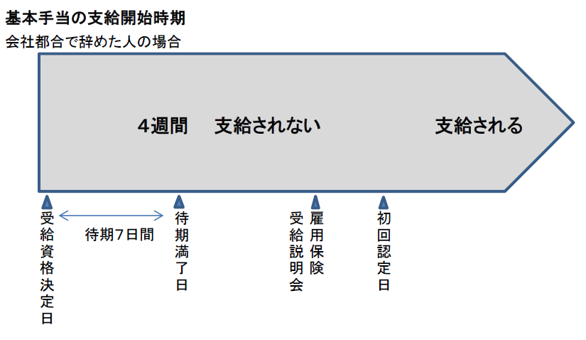 失業 保険 認定 日 忘れ た