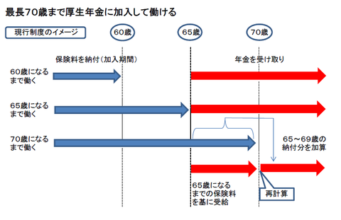 最長７０歳まで厚生年金に加入して働ける
