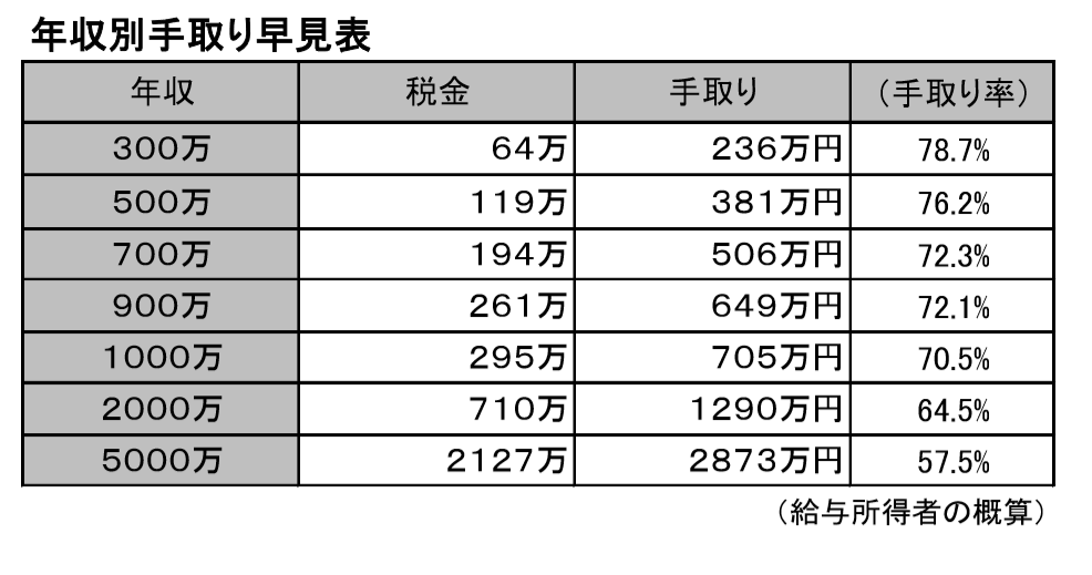 年収別手取り金額 こんなに引かれている 定年までに知って得するお金の話