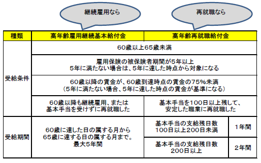 高 年齢 求職 者 給付 金