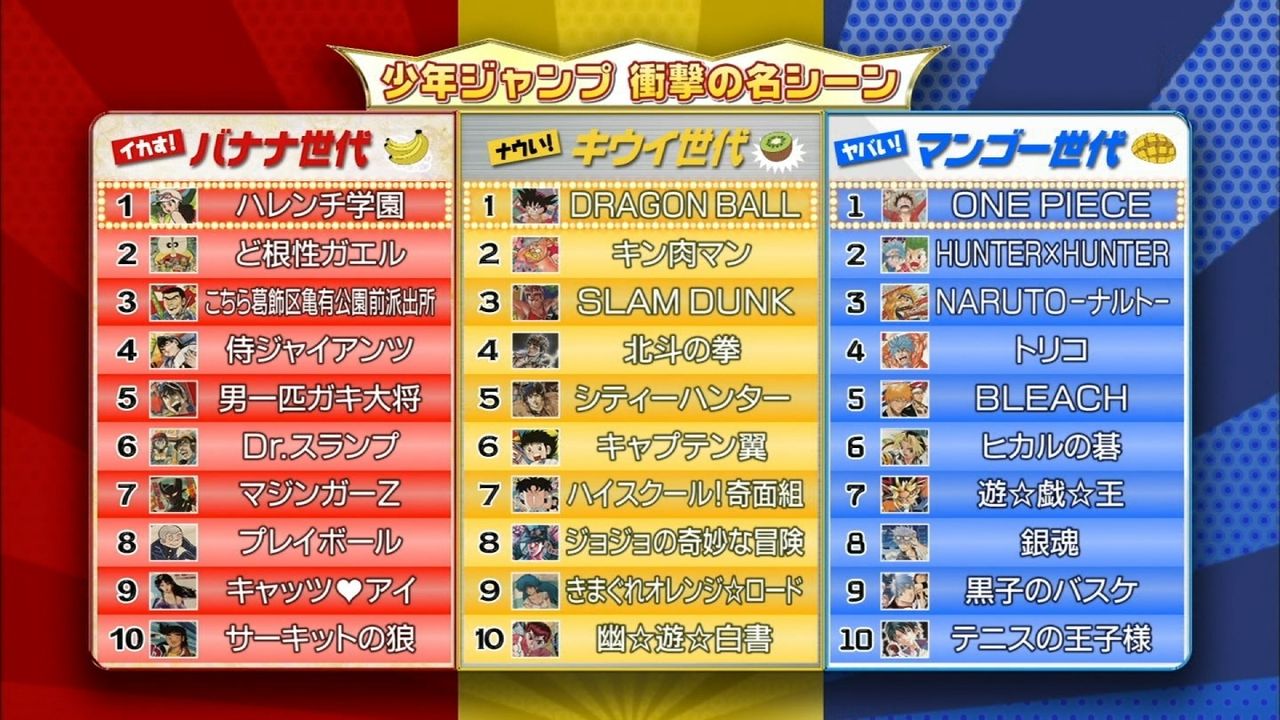 画像 フジで放送された世代別ジャンプ人気ランキングをご覧ください マトメアニメ漫画メトマ 画像 フジで放送された世代別ジャンプ人気ランキングをご覧ください マトメアニメ漫画メトマ