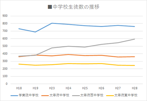 中学校生徒数の推移