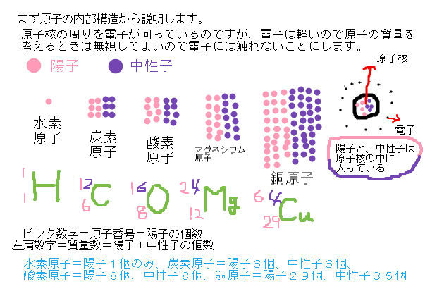 質量 原子 中性子 質量保存化学反応 中学 数学 理科の復習サイト