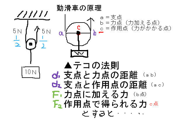 動滑車の原理 原理の理解で問題解決は簡単 中学 数学 理科の復習サイト