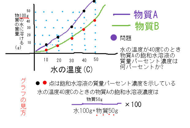 グラフを使った水溶液濃度の問題 中学 数学 理科の復習サイト