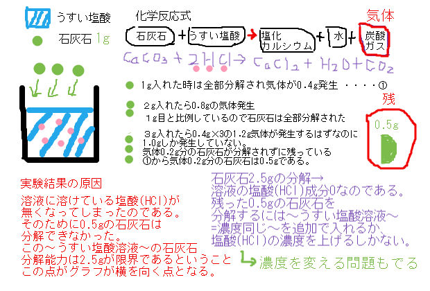 うすい塩酸と石灰石が反応する質量計算問題 中学 数学 理科の復習サイト