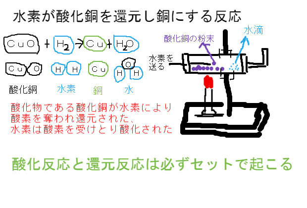 酸化と還元の問題は速答での得点源 中学数学 理科 寺子屋塾の復習サイト 酸化と還元の問題は速答での得点源 中学数学 理科 寺子屋塾の復習サイト