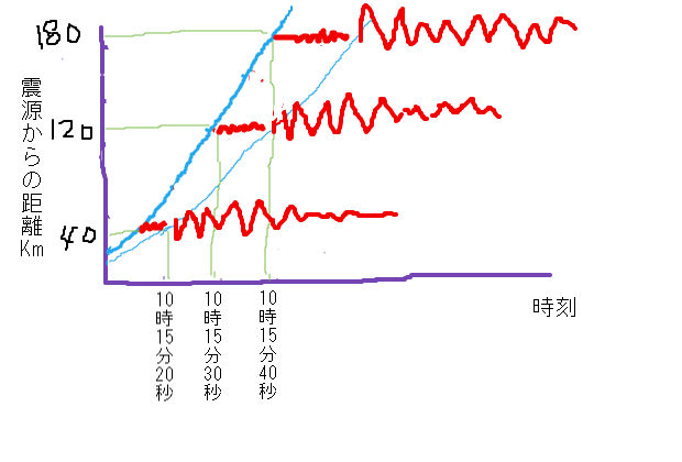 地震 P波とs波 グラフ問題 解法ポイント 中学数学 理科 寺子屋塾の復習サイト 地震 P波とs波 グラフ問題 解法ポイント 中学数学 理科 寺子屋塾の復習サイト