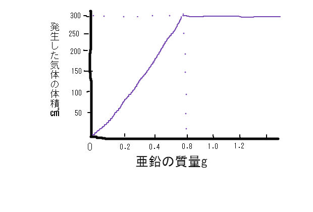 うすい塩酸と亜鉛の反応 グラフ問題 速答方法 中学数学 寺子屋塾の復習サイト