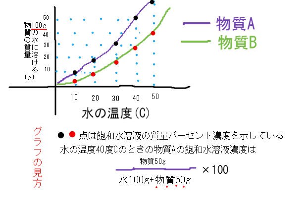 グラフを使った水溶液濃度の問題 中学 数学 理科の復習サイト グラフを使った水溶液濃度の問題 中学 数学 理科の復習サイト