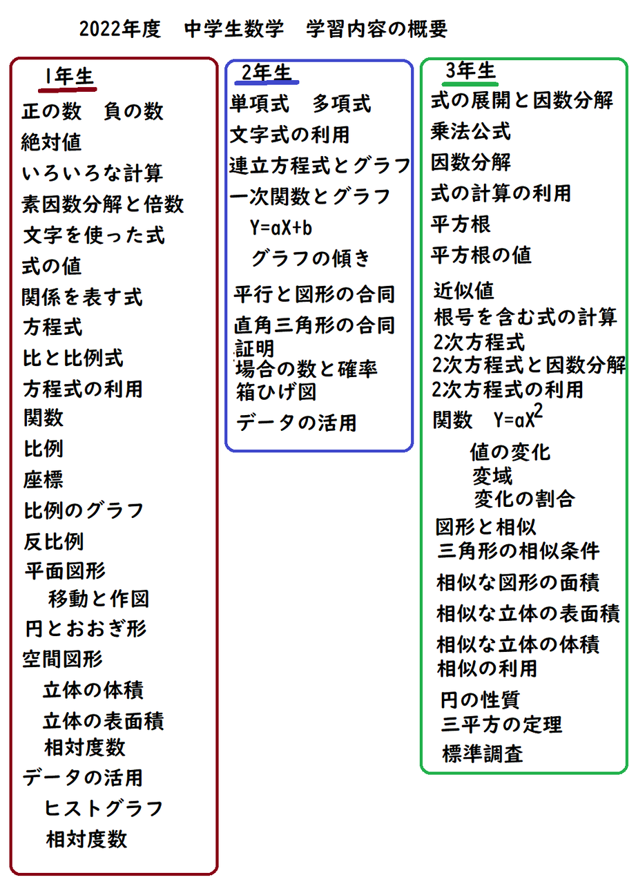 22年度 中学1年2年3年 数学 学習項目 中学 数学 理科の復習サイト