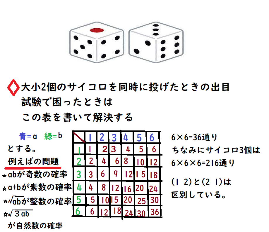 入試直前復習 サイコロ関係確率の問題解決方法 中学 数学 理科の復習サイト