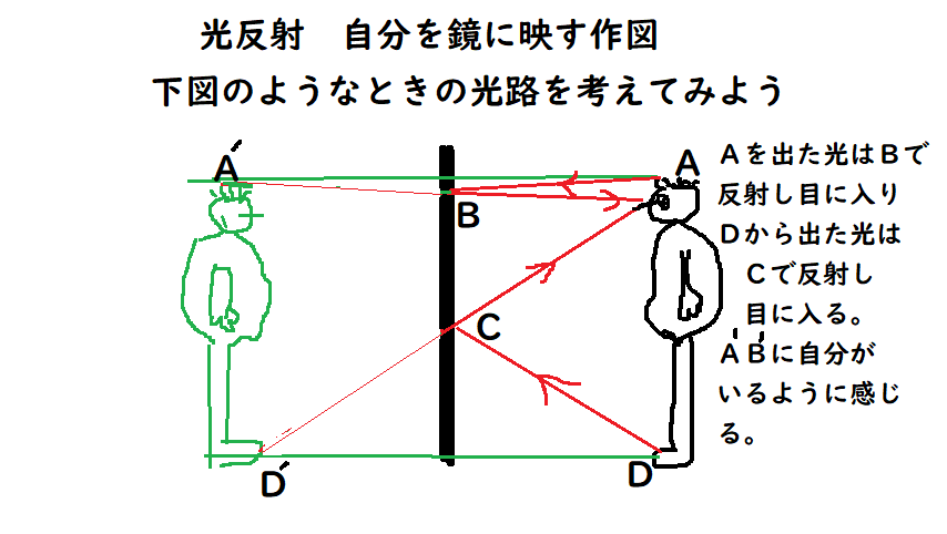 中学数学 理科 寺子屋塾の復習サイト : 自分を鏡に映す反射