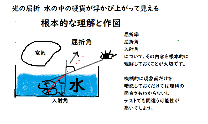 光の屈折ふたたび 詳細復習 中学数学 理科 寺子屋塾の復習サイト
