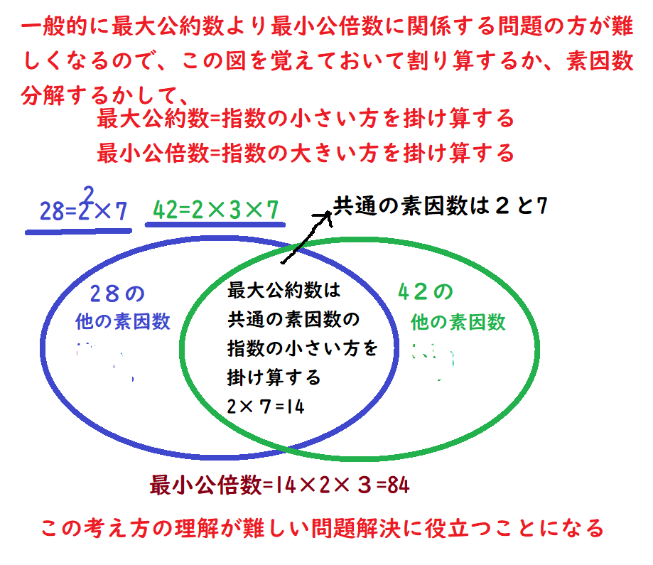 入試直前復習 最大公約数と最小公倍数問題の速解対策 中学 数学 理科の復習サイト 入試直前復習 最大公約数と最小公倍数問題の速解対策 中学 数学 理科の復習サイト