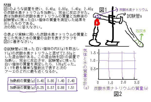 炭酸水素ナトリウムの加熱分解と質量保存のやっかいな問題 中学 数学 理科の復習サイト