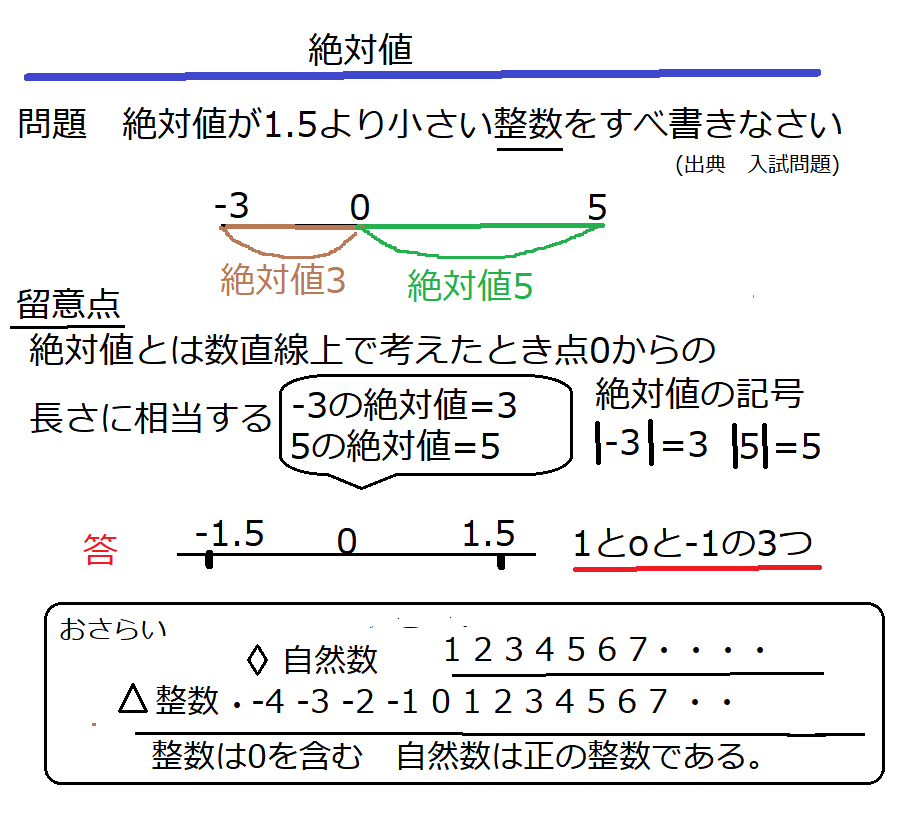 中学1年数学 1学期の復習 正負の数 絶対値 中学 数学 理科の復習サイト