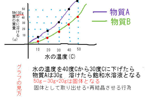 グラフを使った水溶液濃度の問題 中学数学 寺子屋塾の復習サイト グラフを使った水溶液濃度の問題 中学数学 寺子屋塾の復習サイト