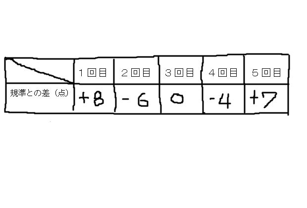 平均値と計算の問題 中学数学 寺子屋塾の復習サイト 平均値と計算の問題 中学数学 寺子屋塾の復習サイト