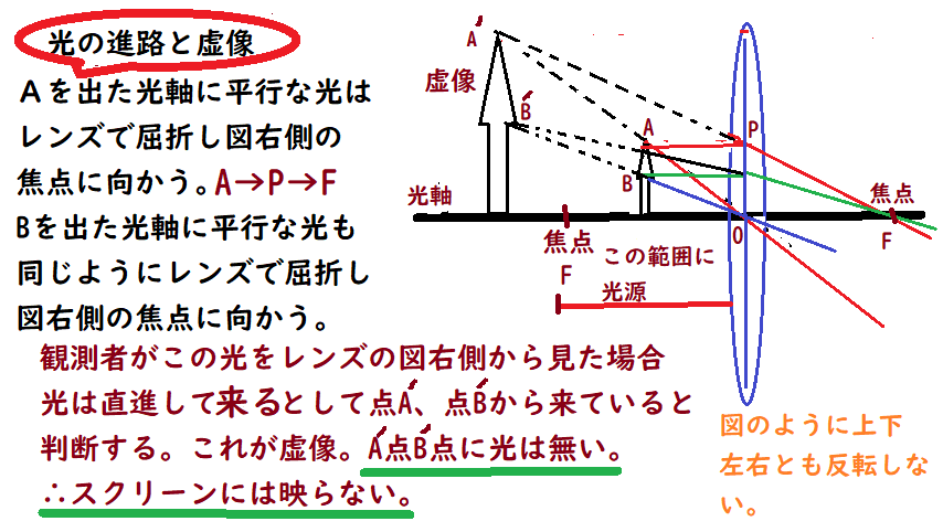 中学数学 理科 寺子屋塾の復習サイト : 凸レンズ 虚像の徹底学習