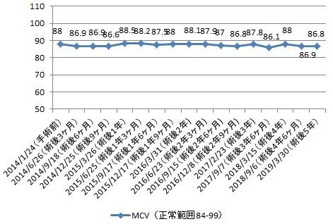 mcv