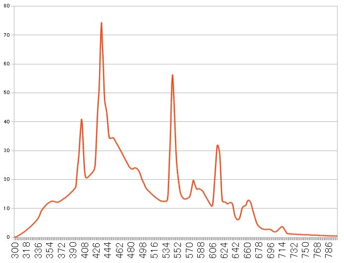 自作蛍光管照明のスペクトルを試算してみたよ Aqua美忘録