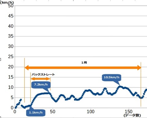 速度計測テスト‗1周