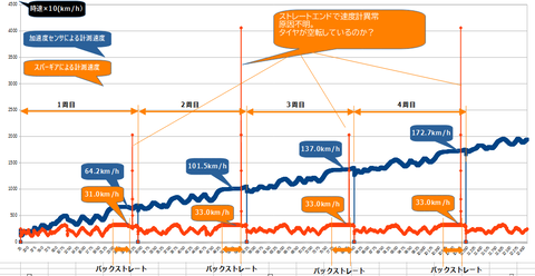 20230903_計測結果_加速度センサ_スパーギア計測速度