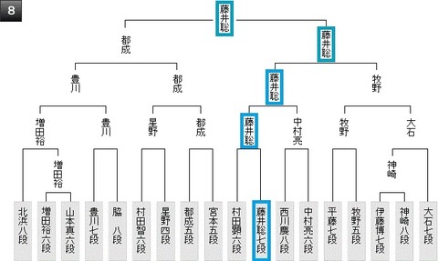 棋王戦予選8組20190513