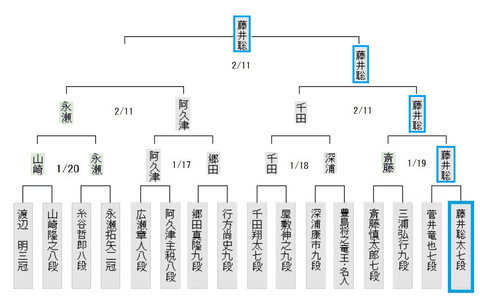 第13回朝日杯オープン本戦20200120