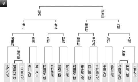 第45期棋王戦8組20190528