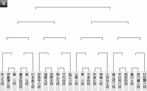 第68期王将戦予選６組