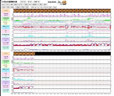 太陽27日周期プロット20230929